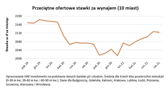 Rynek najmu łapie wiatr w żagle