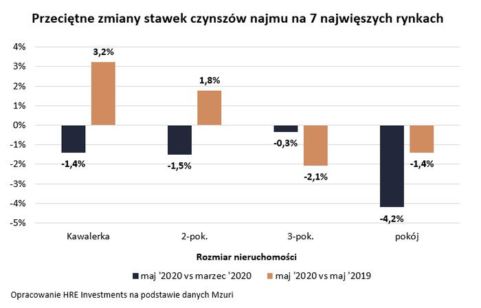 Rynek najmu trzyma się mocno