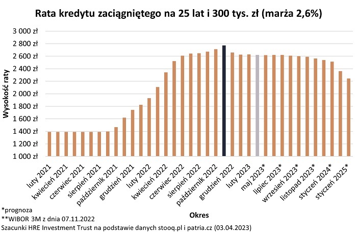 Rynek spodziewa się obniżek stóp w tym roku