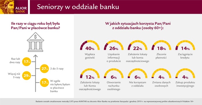 Seniorzy wciąż z dystansem do e-bankowości