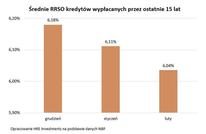 Sezon na tańsze kredyty i mieszkania w pełni