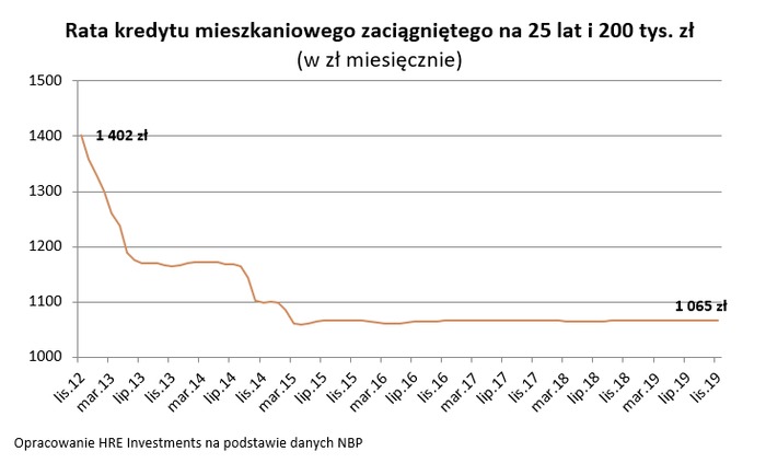 Siedem lat łagodnej polityki pieniężnej