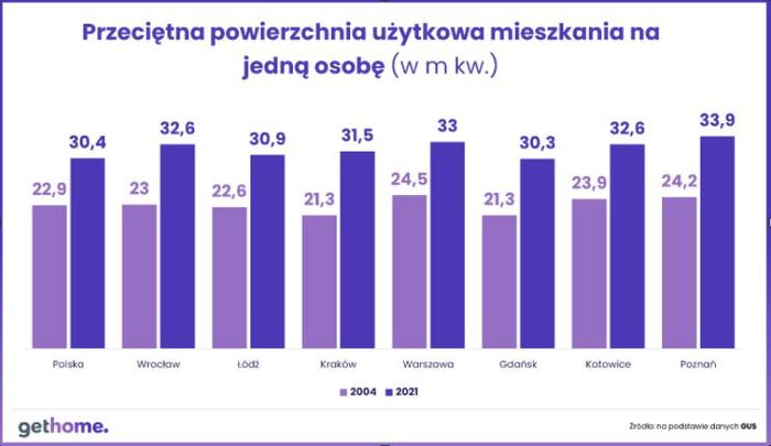 Siedem metrów więcej na głowę