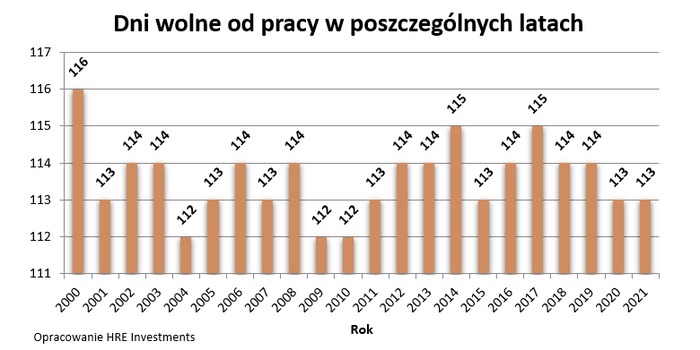 Siedem sposobów na długie weekendy w 2021 roku