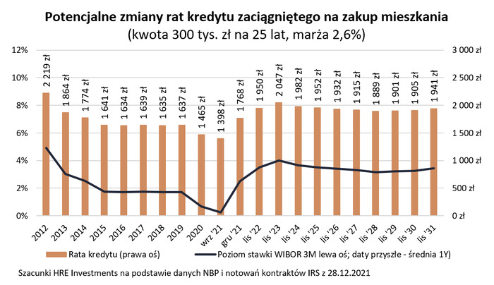 Siedem zmian, które czekają kredytobiorców w 2022 roku