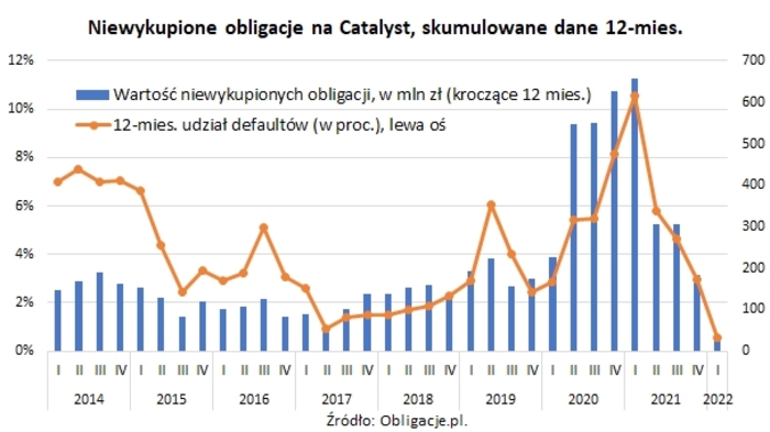 Spokojnie jak na Catalyst