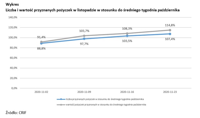 Sprzedaż pożyczek lekko w górę