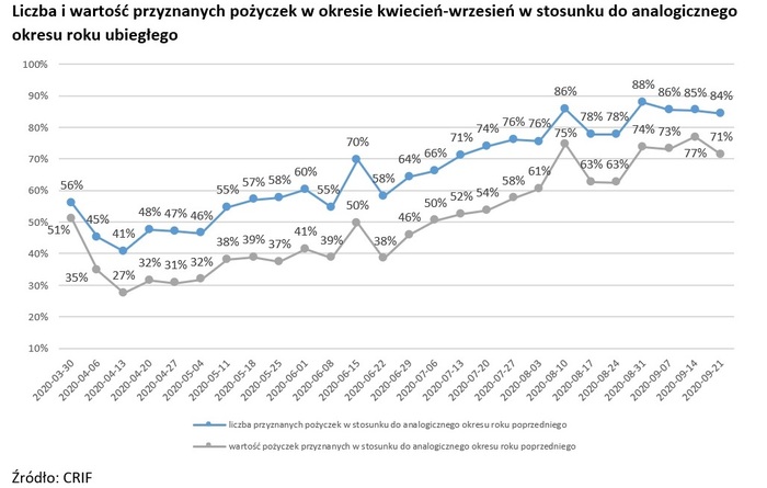  Sprzedaż pożyczek pozabankowych wciąż niższa niż przed rokiem