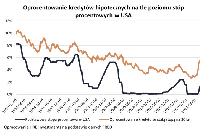 Stałe oprocentowanie kredytu? Najlepszy moment minął