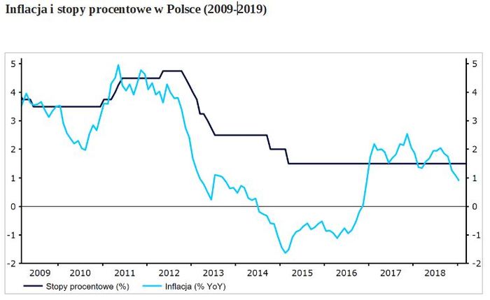 Stopy procentowe NBP bez zmian czwarty rok