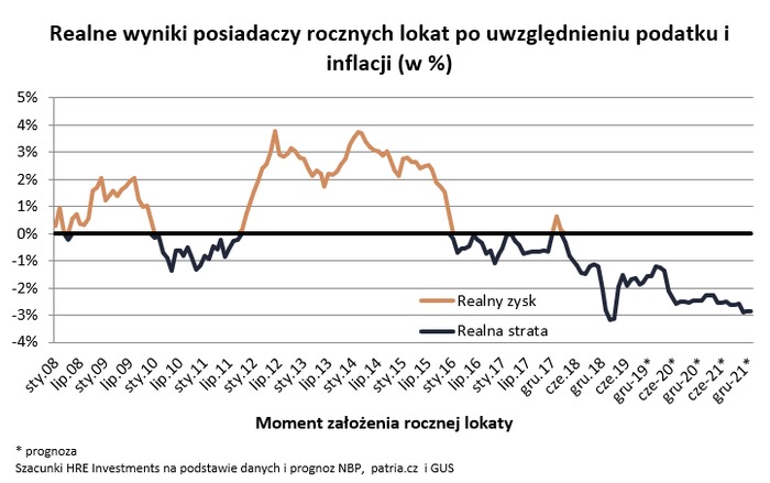 Straty na lokatach najwyższe od wielu lat