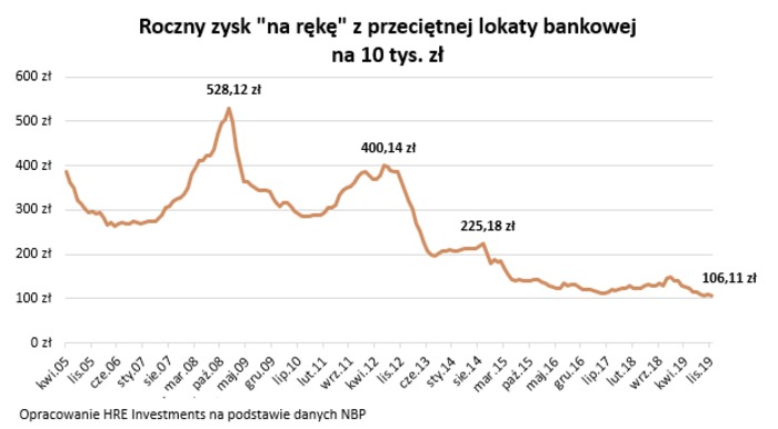 Tak słabych lokat jeszcze nie było