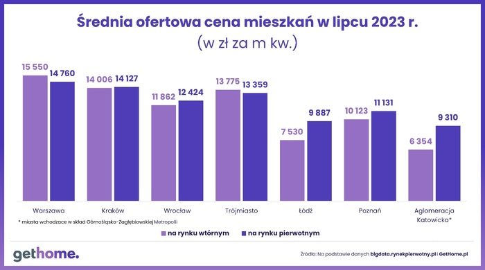 Tanie mieszkania? Na rynku wtórnym znaleźć najłatwiej Tanie mieszkania? Na rynku wtórnym znaleźć najłatwiej