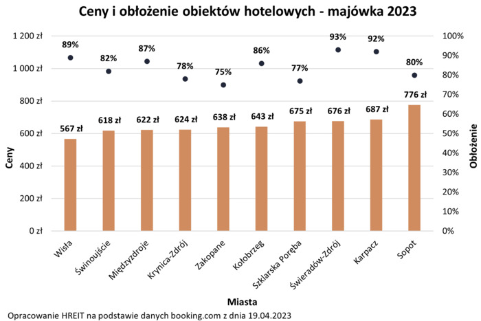 Tegoroczna majówka droższa o ponad 20 proc.