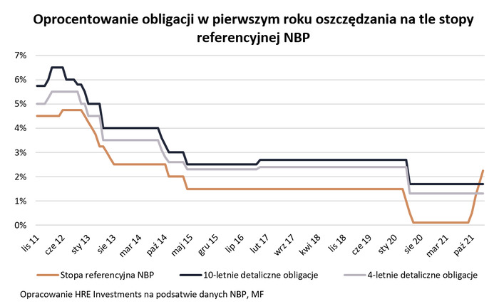 To nie jest dobry moment na zakup obligacji