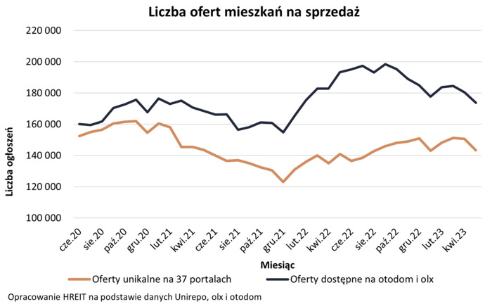 Topnieje oferta mieszkań na sprzedaż