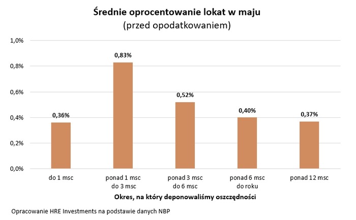 Trzy złote odsetek rocznie za każdy tysiąc w banku