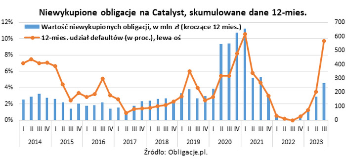 Udział niewykupionych obligacji blisko historycznego szczytu