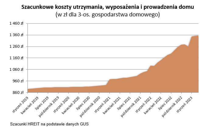 Utrzymanie mieszkań zdrożało o 21 proc.