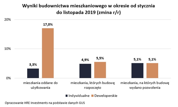 W 2019 roku zaczęła się budowa ponad 230 tys. mieszkań!