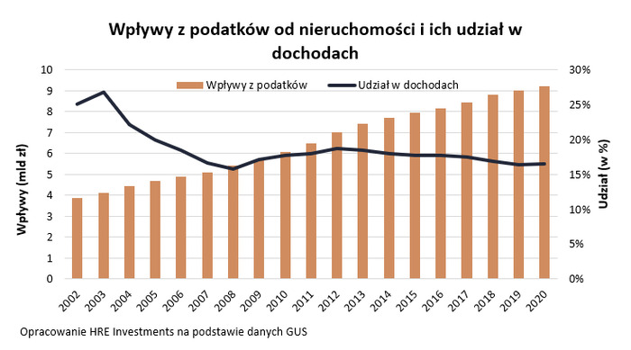 W 2022 roku zapłacimy więcej za nieruchomości