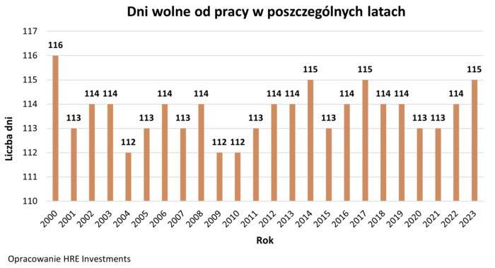 W 2023 roku będzie 115 dni wolnych od pracy