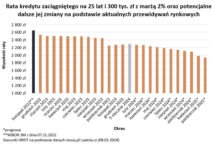 W 2024 roku raty kredytów powinny spadać