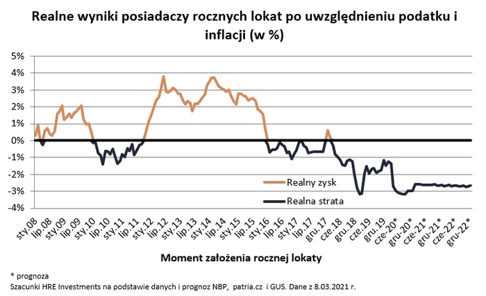 W bankach trzymamy już ponad bilion złotych