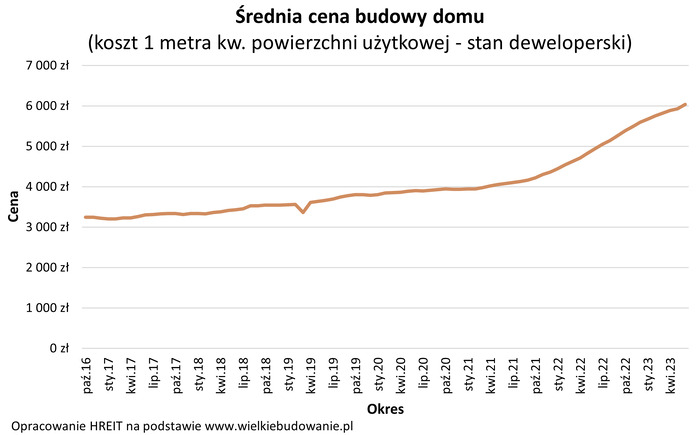 W ciągu pięciu lat budowa domu zdrożała o 76 proc.