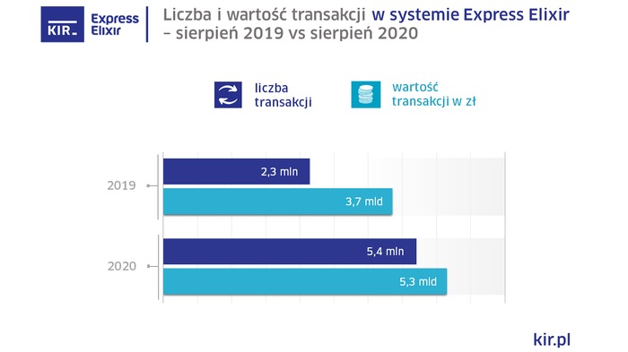 W Expres Elixir ruch ciągle rośnie