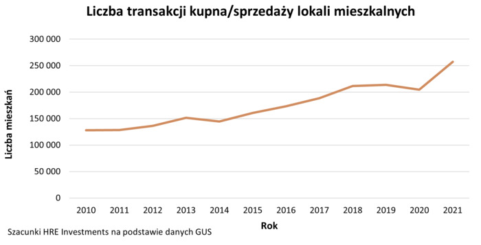 W pięć lat Polacy stanęli na podium w obrocie nieruchomościami