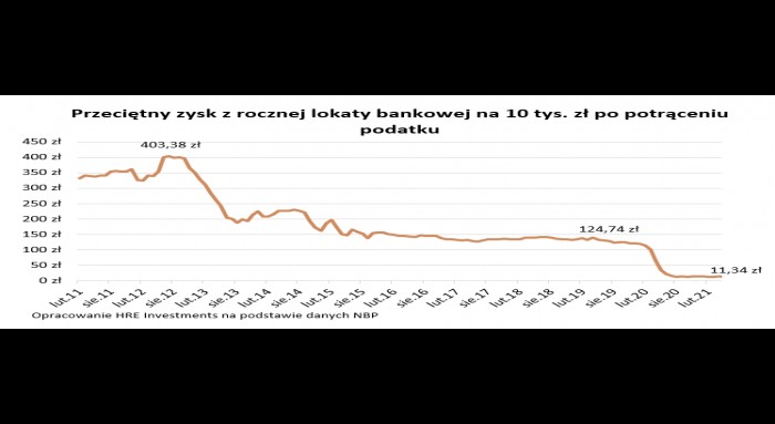 W rok z lokat wyparowało 80 miliardów