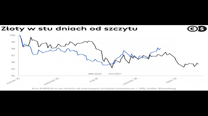 W słabości złotego widać strach inwestorów