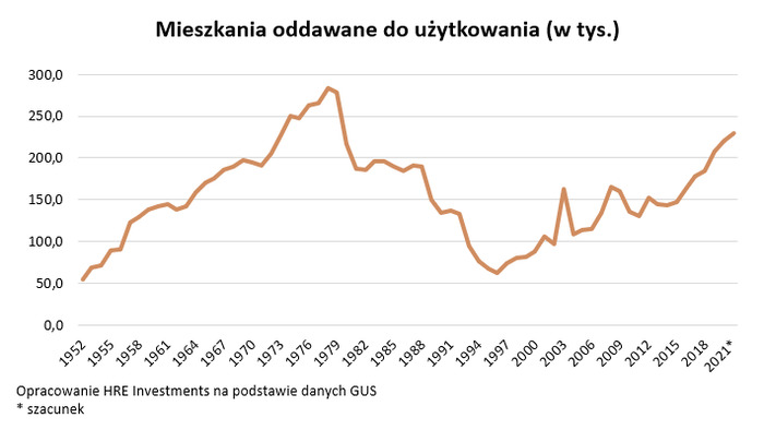 W tym roku może powstać 230 tys. mieszkań