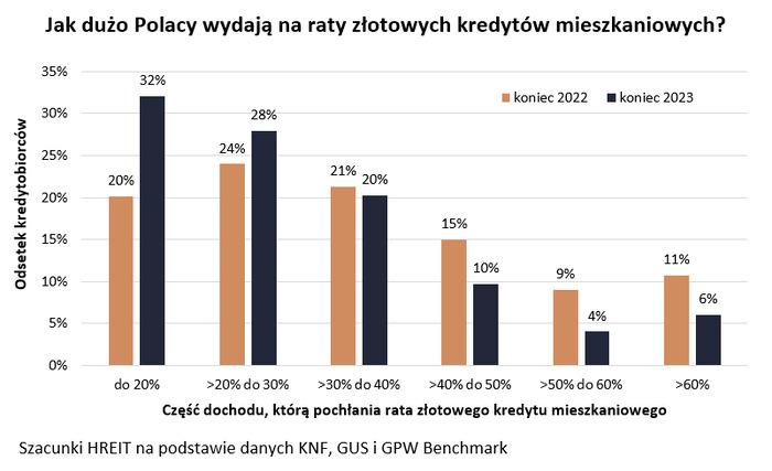 Wakacje kredytowe dla posiadaczy 420 tys. kredytów