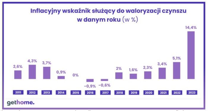 Waloryzacja czynszów uderzy najemców po kieszeni