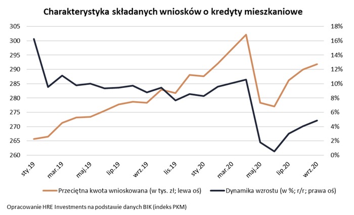 Więcej chętnych na kredyty mieszkaniowe