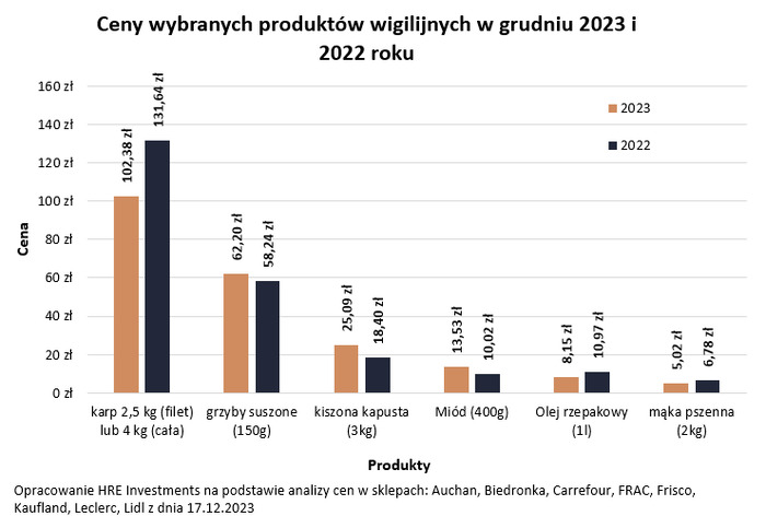 Wieczerza wigilijna o 4 proc. tańsza niż przed rokiem