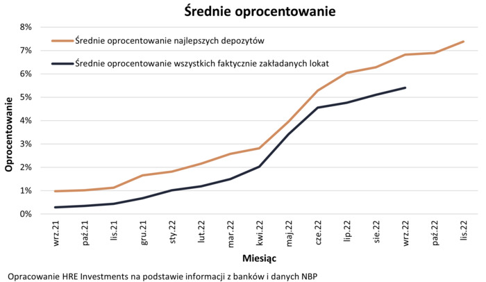 Większość banków kusi już depozytami na 8 proc.