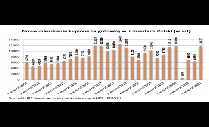 Wielki powrót gotówki do mieszkaniówki