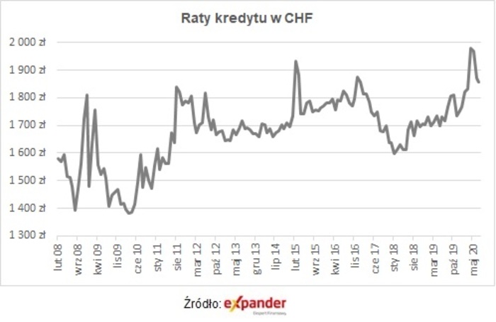Wreszcie spadają raty kredytów we frankach Wreszcie spadają raty kredytów we frankach