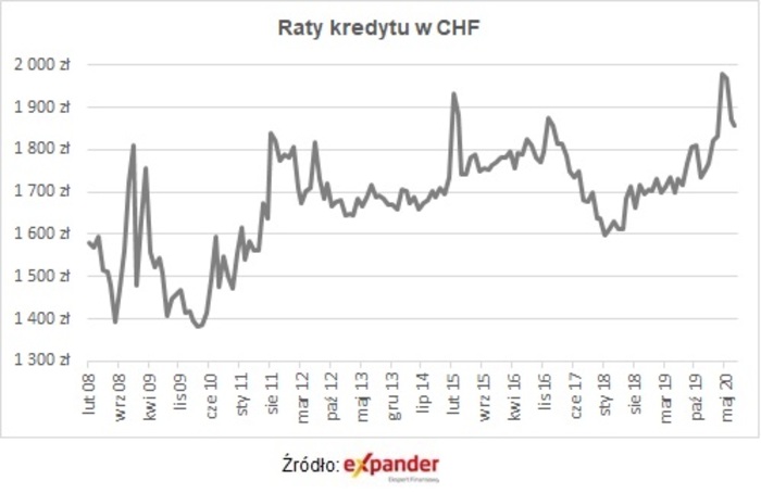 Wreszcie spadają raty kredytów we frankach