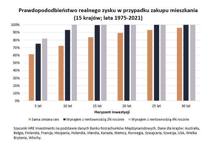 Wynajem mieszkań to inwestycja długodystansowa