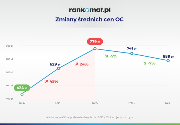 Wzrost cen OC na koniec roku Wzrost cen OC na koniec roku