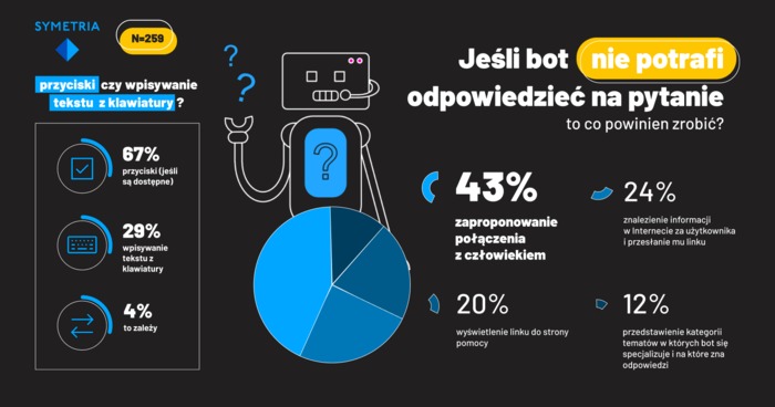 Z chatbotami wolimy pisać niż rozmawiać na głos 