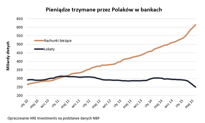 Z lokat odpłynęło najwięcej pieniędzy w historii