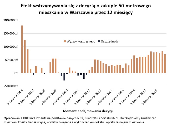 Z zakupem mieszkania nie opłaca się czekać