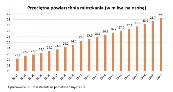 Za 20-30 lat nasze mieszkania dogonią europejskie