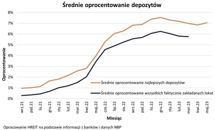 Za dobrym procentem na lokacie trzeba się nabiegać