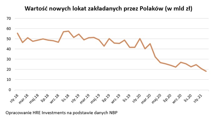 Zakładamy najmniej lokat od ponad dekady